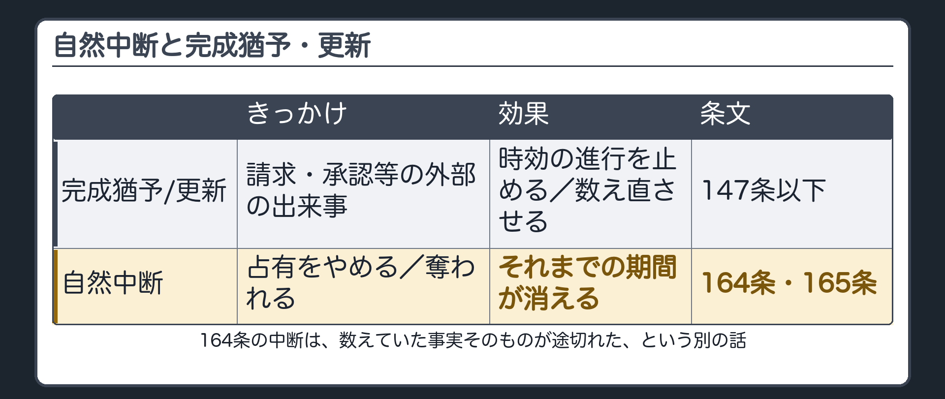 比較表。完成猶予・更新＝請求や承認という外部の出来事／自然中断＝占有という事実そのものの途絶。