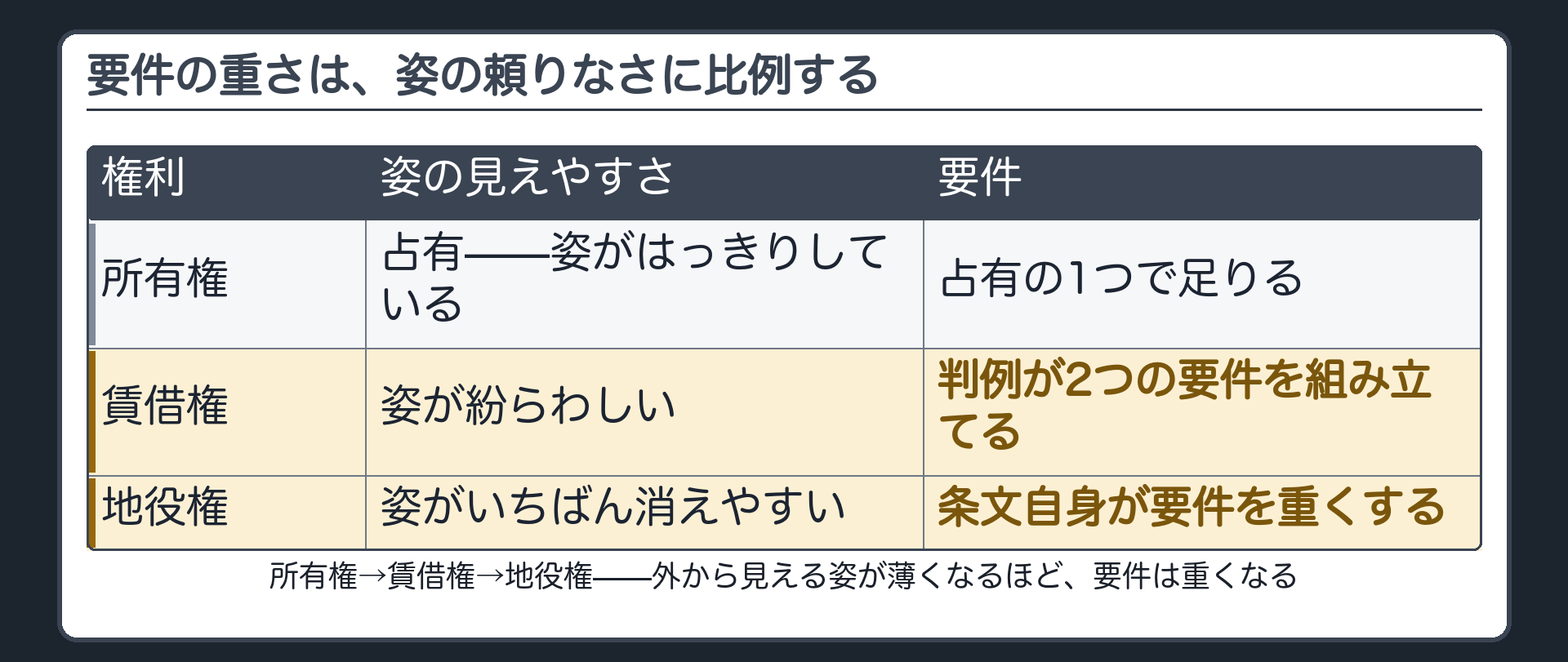 階段板。所有権（姿明瞭）→賃借権（2要件）→地役権（条文で加重）。要件の重さは姿の頼りなさに比例する。