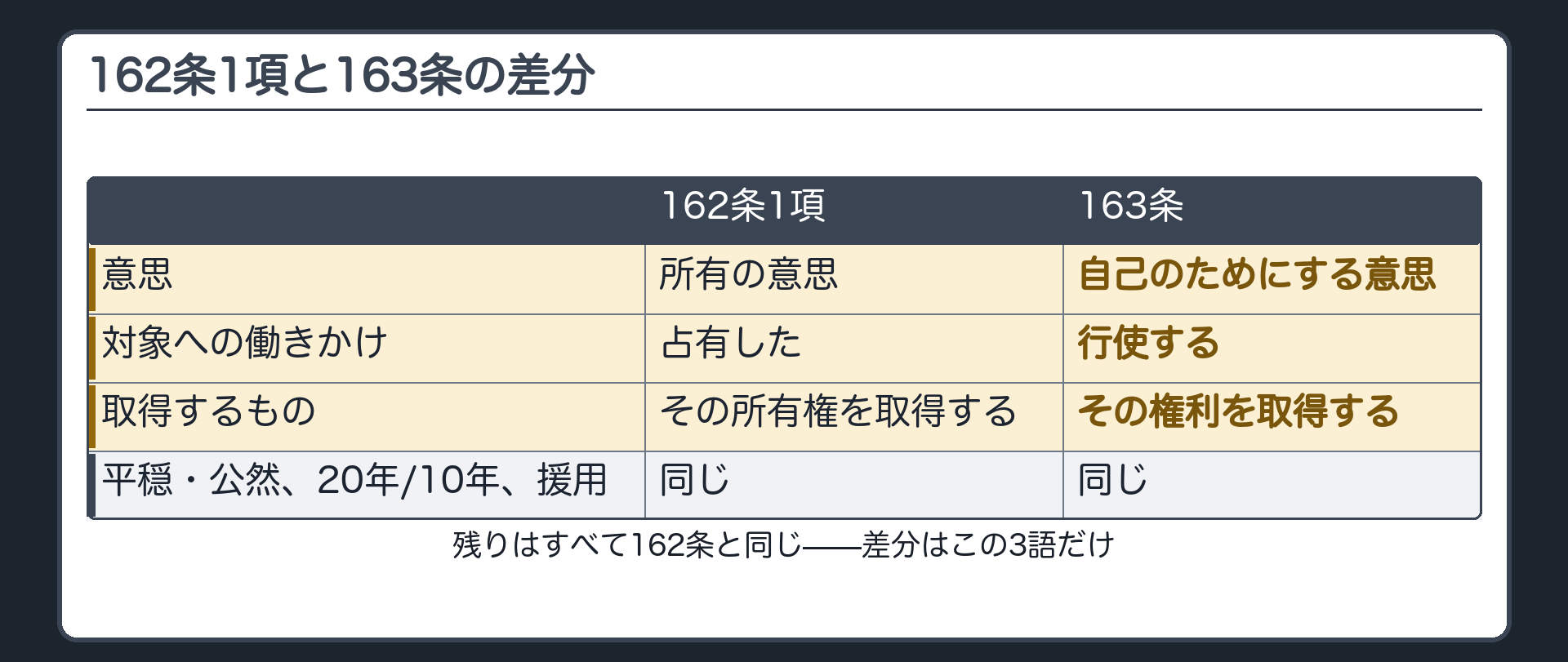 162条1項と163条の差分表。所有の意思→自己のためにする意思、占有した→行使する、所有権を取得する→権利を取得する、の3語だけ。