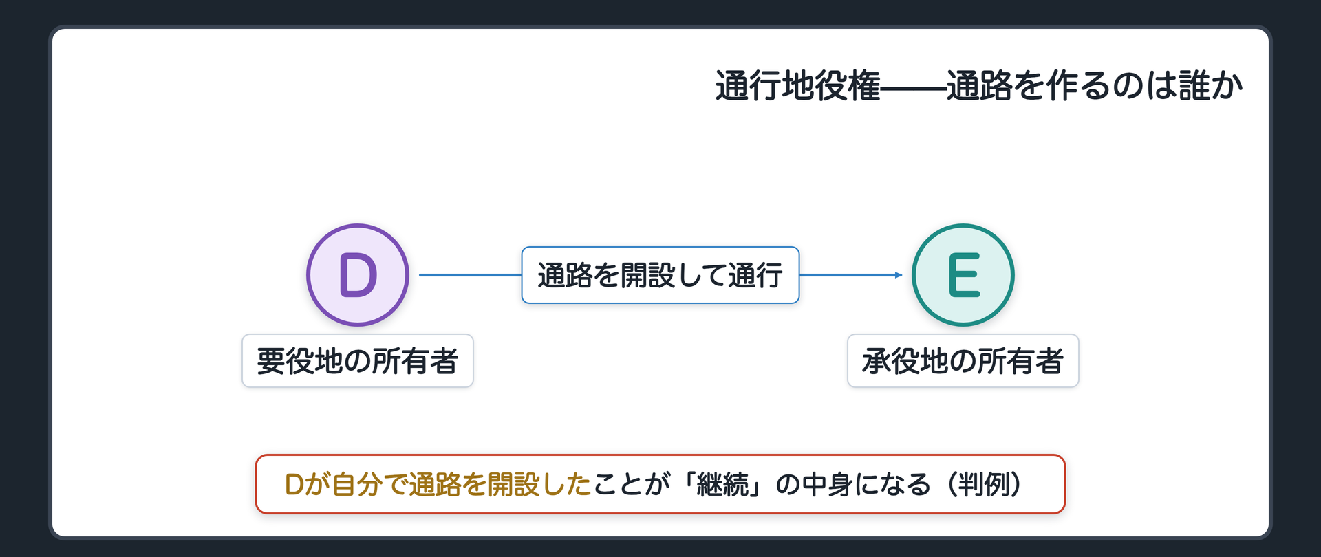 通行地役権の関係図。要役地の所有者Dが、公道に出るために承役地の所有者Eの土地を通らせてもらう。