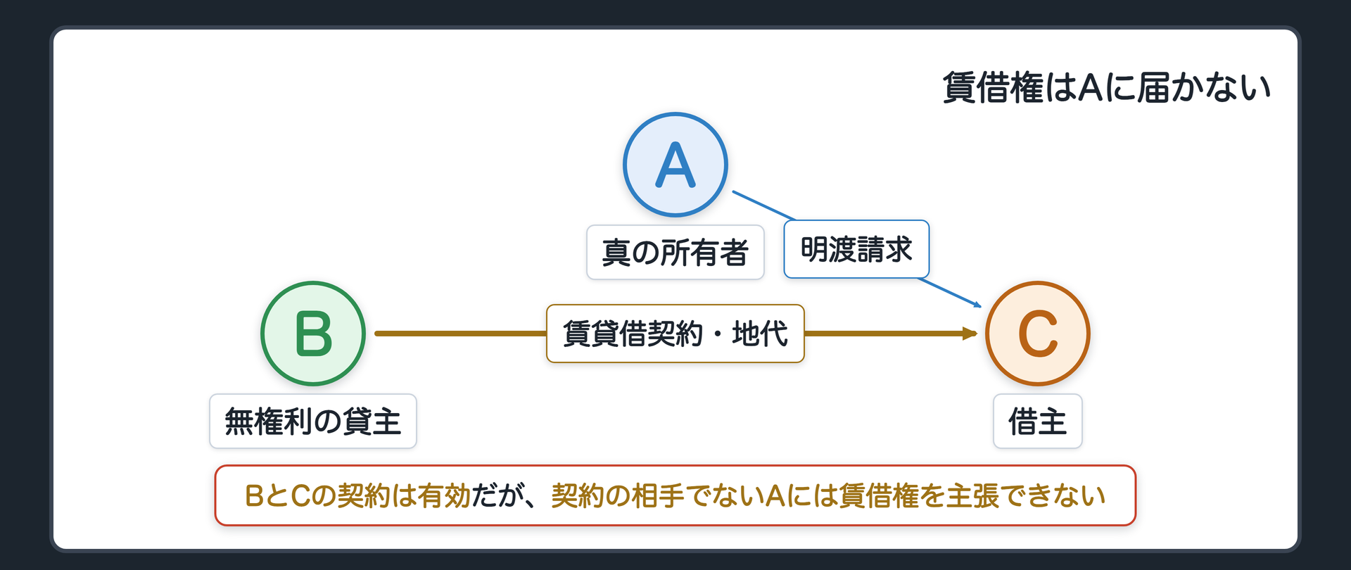 冒頭の関係図。Cは20年前からBに土地を借り、地代を払い建物を建てて住んできた。ある日Aが現れ、Bには貸す権利がなかったと告げる。