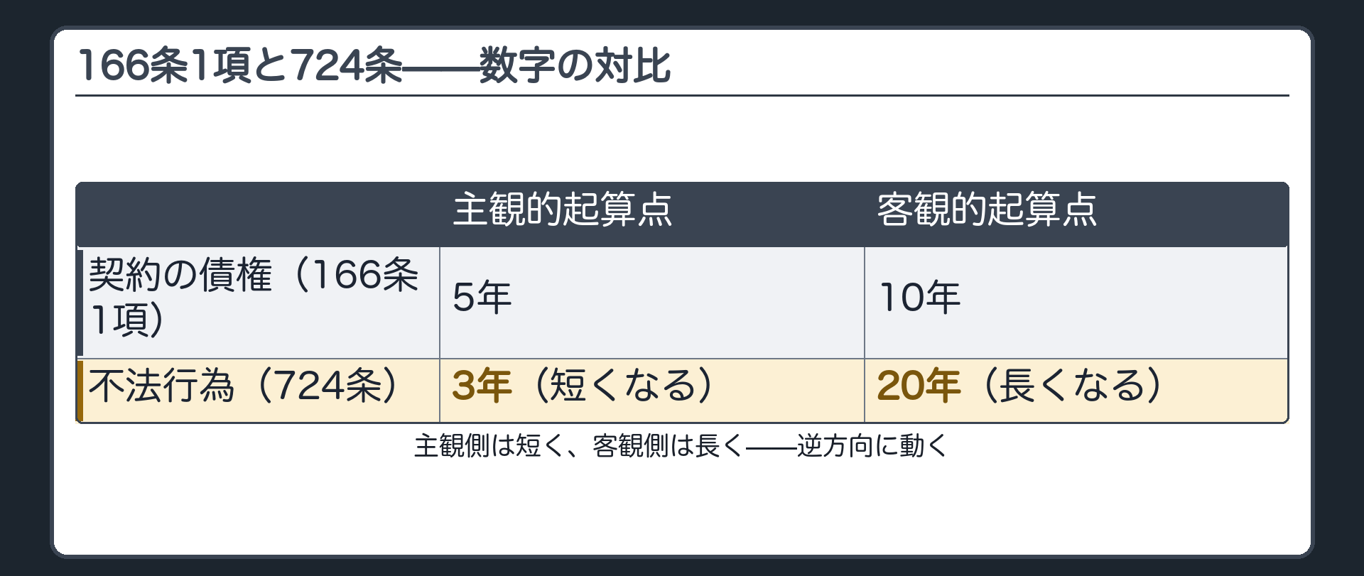 対比板。166条1項と724条の数字の対比。契約の債権＝主観5年・客観10年。不法行為＝主観3年・客観20年。主観側は短くなり、客観側は長くなる。逆方向に動く。
