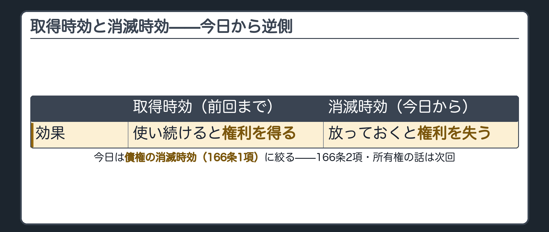 対比板。取得時効(前回まで)＝使い続けると権利を得る。消滅時効(今日から)＝使わないでいると権利を失う。今日扱うのは債権の消滅時効(166条1項)。所有権以外の財産権が20年で消える166条2項の話、所有権が消滅時効にかからない話は次回に送る。