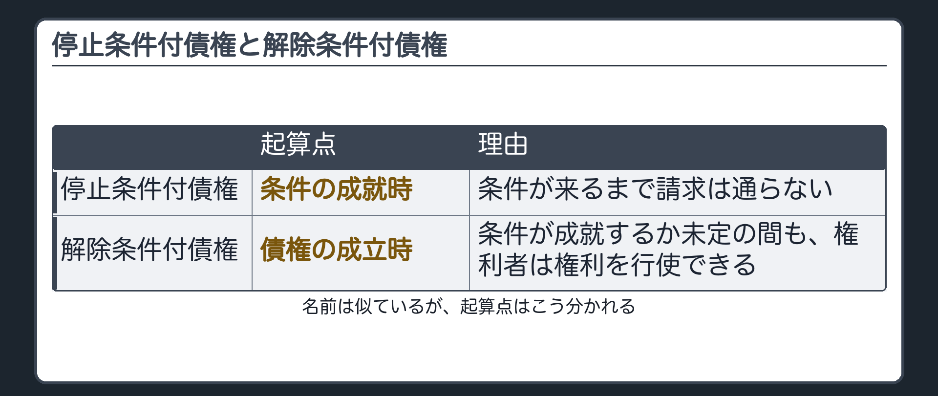 対比板。停止条件付債権＝条件の成就時が起算点(条件が来るまで請求は通らない)。解除条件付債権＝債権の成立時が起算点(条件が成就するかどうか未定の間も、権利者は権利を行使できるから)。
