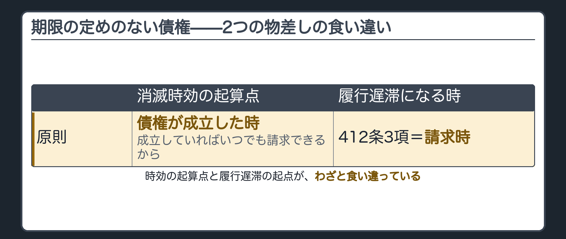 対比板。原則＝期限の定めのない債権は成立した時から時効が進行する(成立していればいつでも請求できるから)。ところが412条3項では、履行遅滞になるのは請求を受けた時とされる。時効の起算点と履行遅滞の起点が、わざと食い違っている。