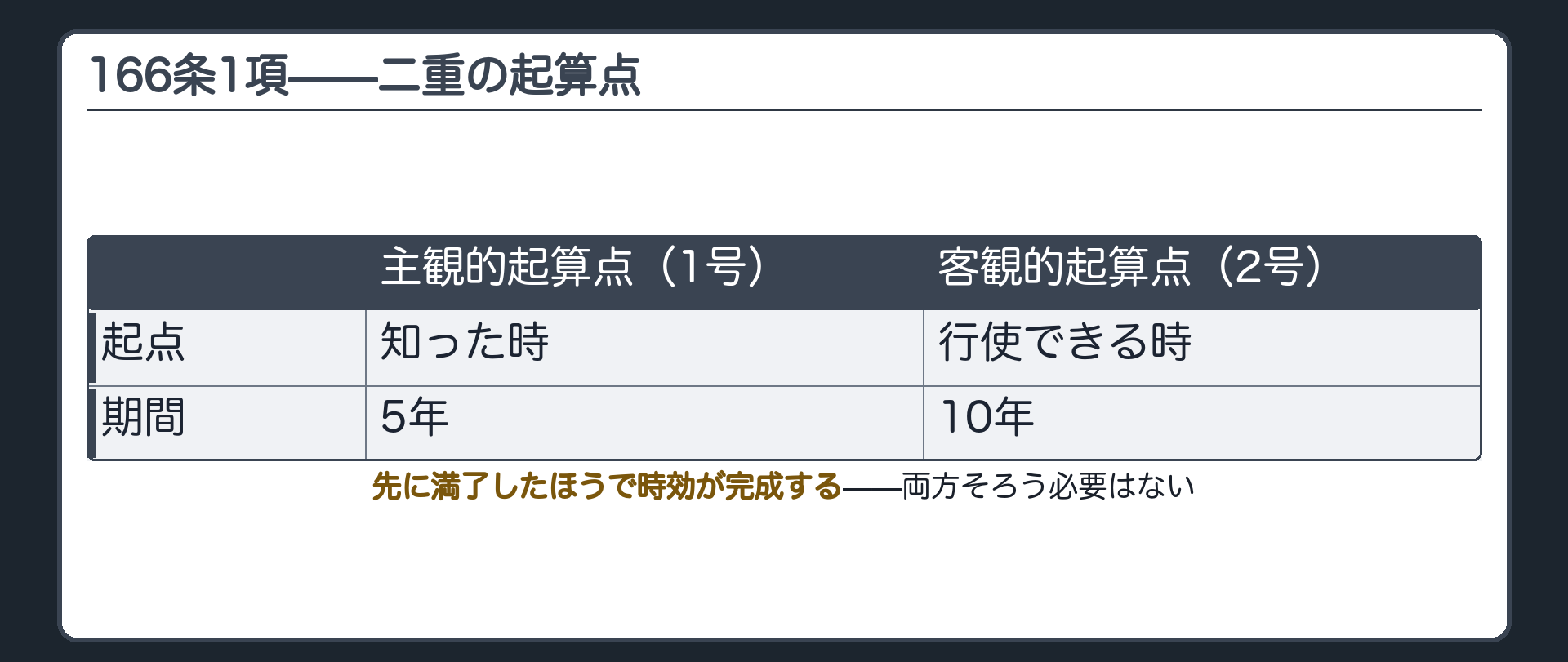 二重の起算点の時間軸図。1本の債権に2本の時間軸が同時に走る。上の軸＝主観的起算点(知った時から5年)。下の軸＝客観的起算点(行使できる時から10年)。先にゴールした軸で時効が完成する。両方そろう必要はない。