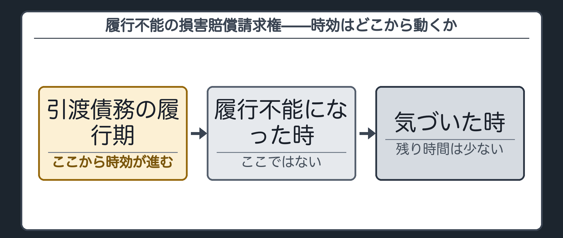 時間軸の板。引渡債務の履行期＝ここから時効が進む。履行不能になった時＝ここではない。Gが気づいた時＝もう残り時間が少ない。