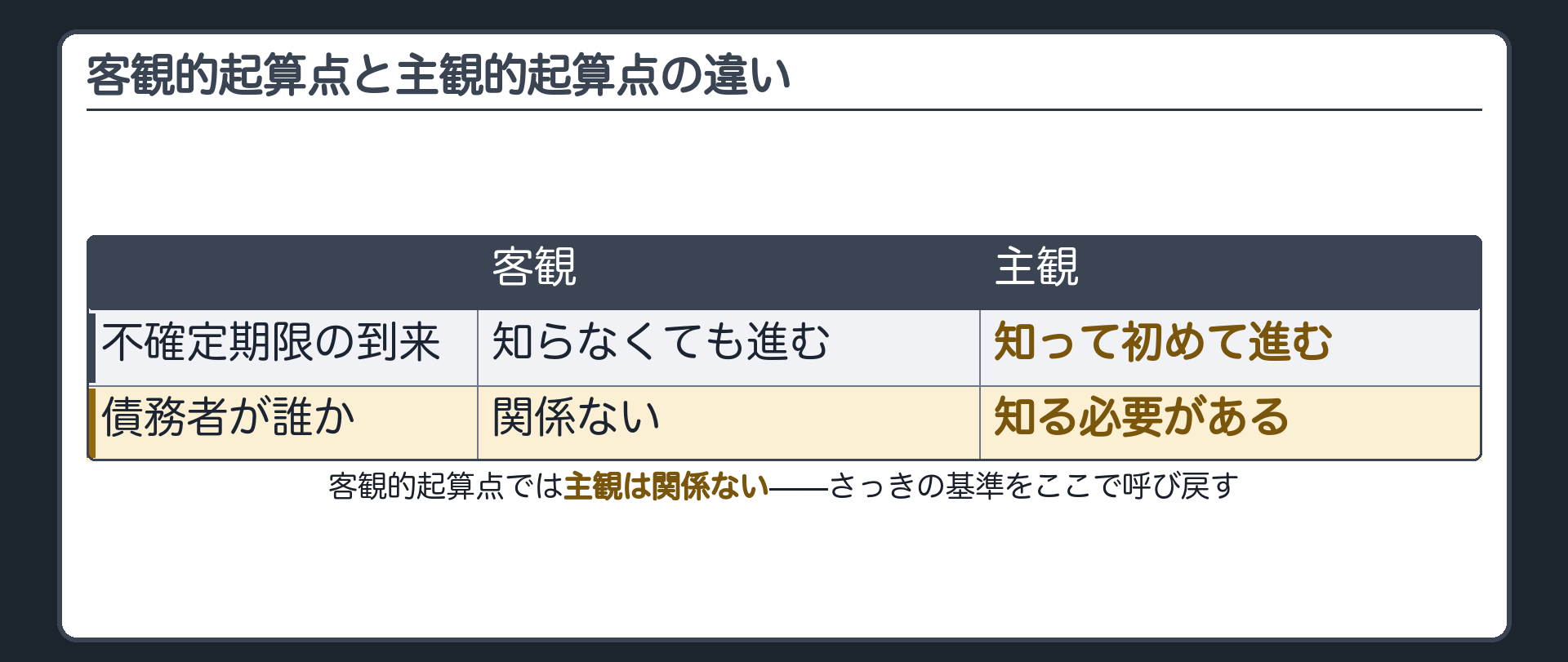 対比板。客観的起算点と主観的起算点の違い。不確定期限の到来＝客観は知らなくても進む、主観は知って初めて進む。債務者が誰か＝客観は関係ない、主観は知る必要がある。