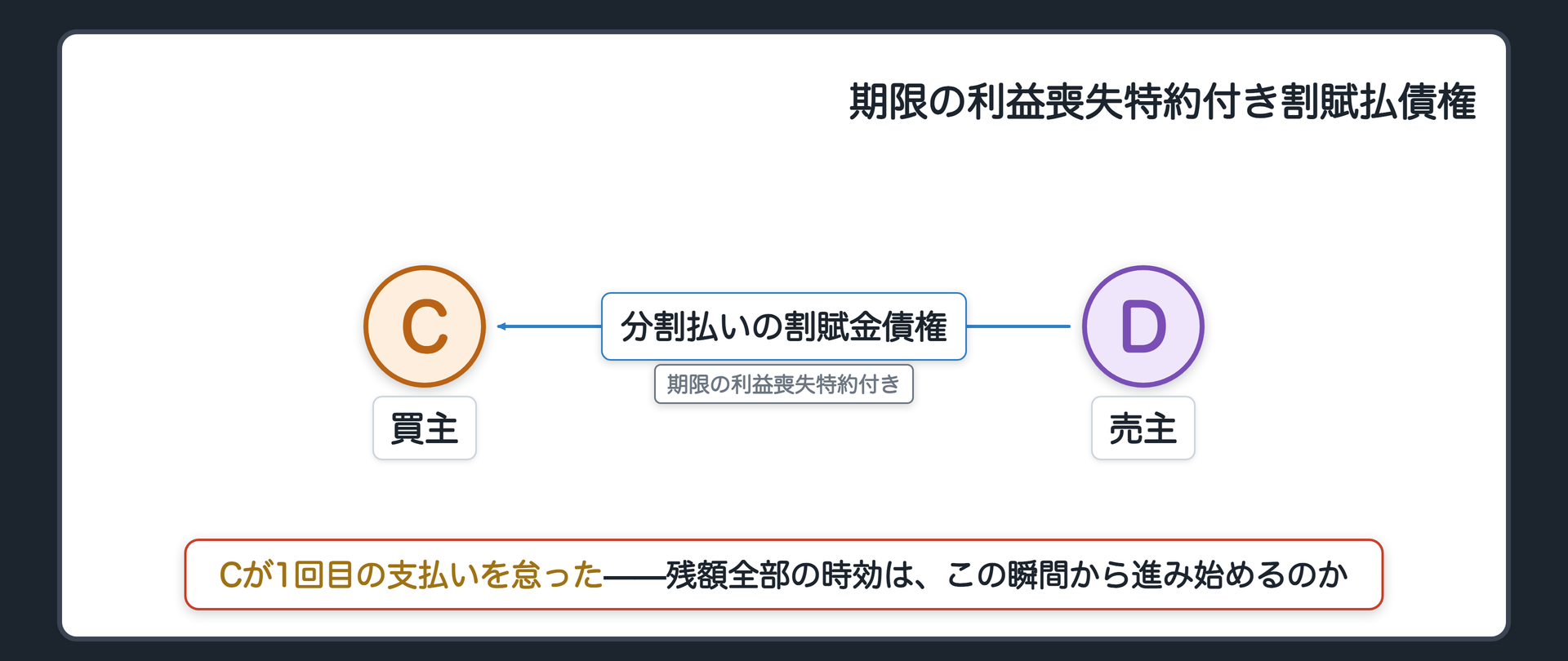 関係図。Cが商品を分割払いで買い、Dが売主。契約には「1回でも支払いが遅れたら、Dの請求により残額全部を直ちに払う」という期限の利益喪失特約が付いている。Cが1回目の支払いを怠った。