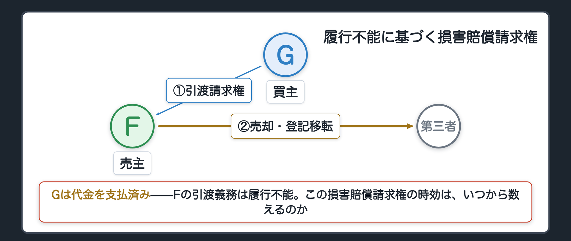 関係図。Gが土地を買い、代金も払い済み。ところが売主Fがその土地を第三者に売却し登記も移してしまい、Fの引渡義務は履行不能になった。