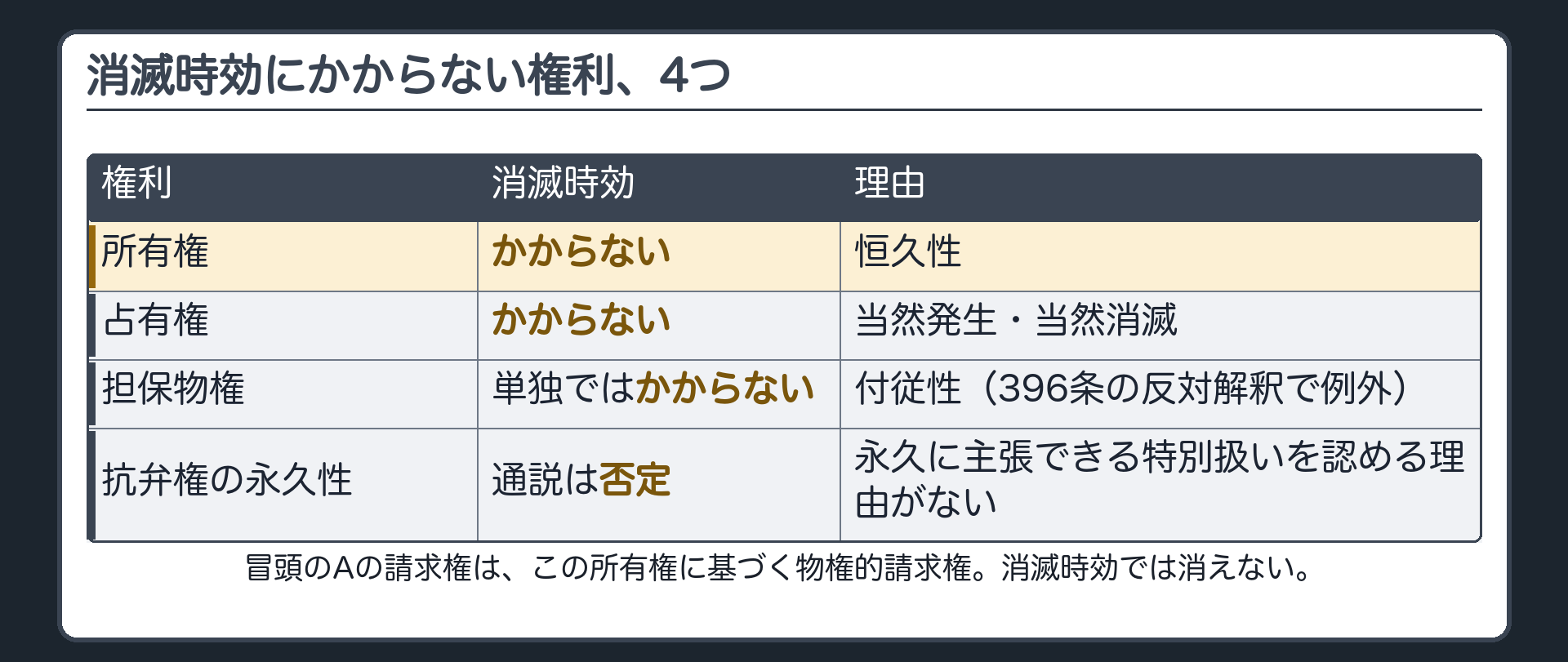 一覧板。|権利|消滅時効|理由|の4行。所有権＝かからない(恒久性)。占有権＝かからない(当然発生・当然消滅)。担保物権＝単独ではかからない(付従性・396条の反対解釈で例外)。抗弁権の永久性＝通説は否定。
