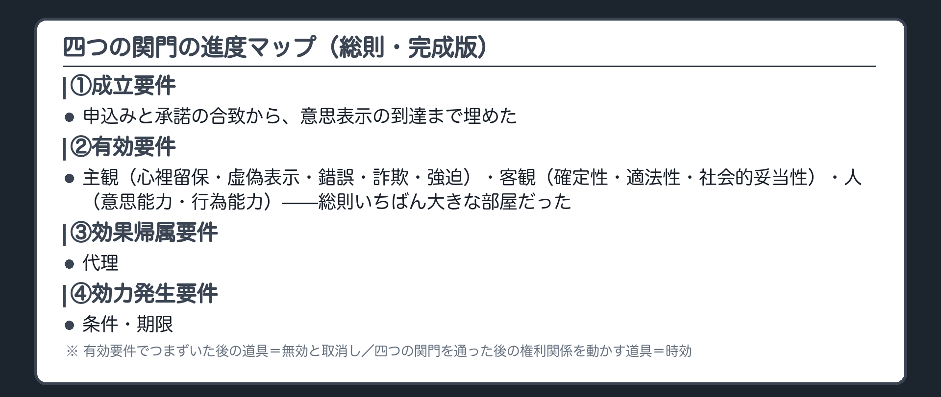 四つの関門ボード。成立要件→有効要件→効果帰属要件→効力発生要件。成立要件＝申込みと承諾の合致から意思表示の到達まで埋めた。有効要件＝主観(心裡留保・虚偽表示・錯誤・詐欺・強迫)・客観(確定性・適法性・社会的妥当性)・人(意思能力・行為能力)で総則いちばん大きな部屋だった。効果帰属要件＝代理。効力発生要件＝条件・期限。有効要件でつまずいた後の道具＝無効と取消し／四つの関門を通った後の権利関係を動かす道具＝時効。