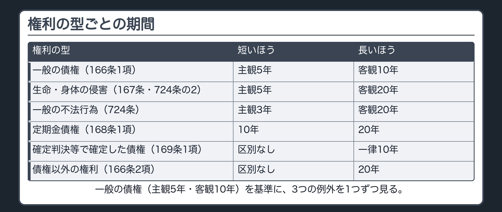 一覧板。|権利の型|短いほう|長いほう|の3列。一般の債権(166条1項)＝主観5年・客観10年。生命身体の侵害(167条・724条の2)＝主観5年・客観20年。一般の不法行為(724条)＝主観3年・客観20年。定期金債権(168条1項)＝10年・20年。確定判決等で確定した債権(169条1項)＝一律10年。債権以外の権利(166条2項)＝20年。