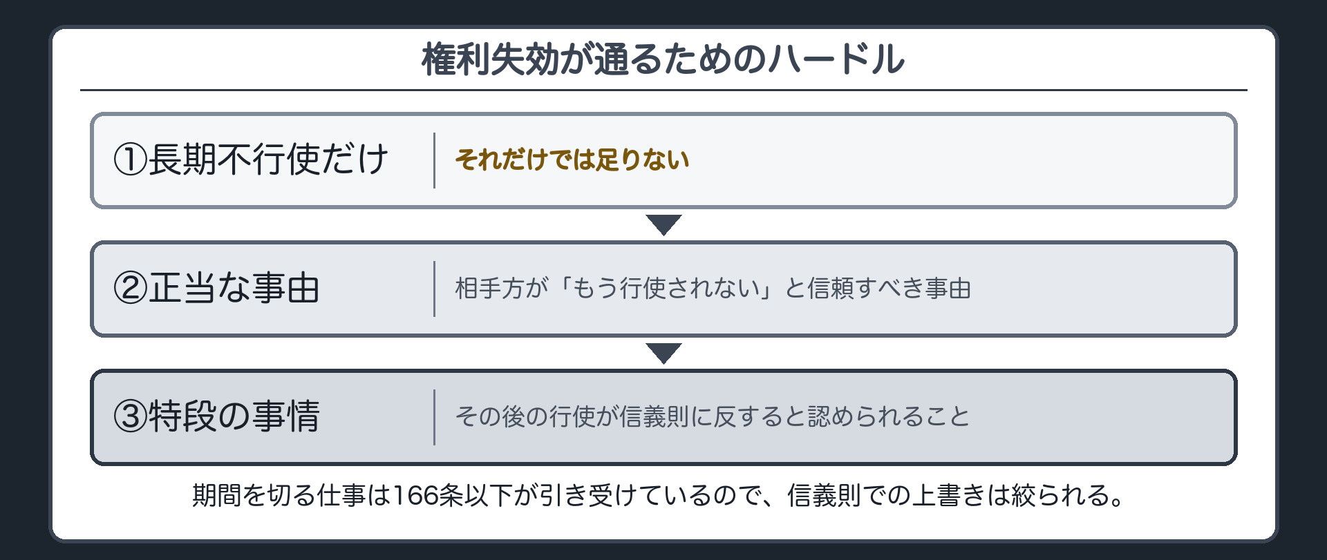 一言板。権利失効が通るためのハードル。①長く行使しなかったこと、だけでは足りない。②相手方が「もう行使されない」と信頼すべき正当な事由。③その後の行使が信義則に反すると認められる特段の事情。期間を切る仕事は166条以下が引き受けているので、信義則での上書きは絞られる。