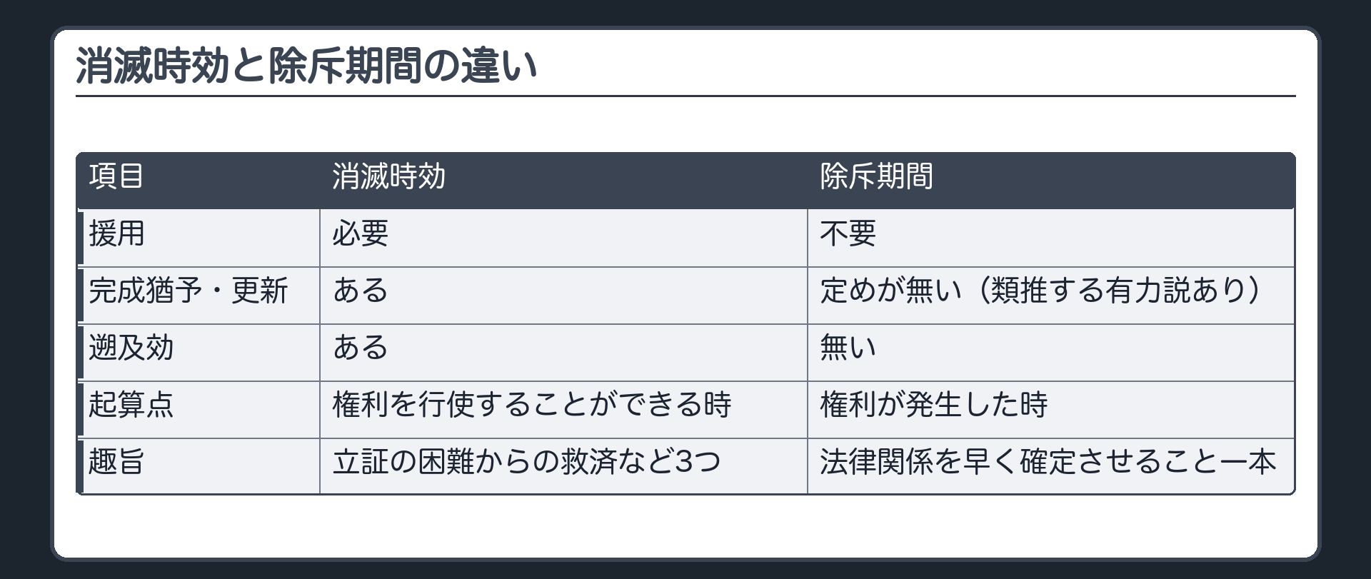 対比板。|項目|消滅時効|除斥期間|の5行。援用＝必要／不要。完成猶予・更新＝ある／定めが無い(類推する有力説あり)。遡及効＝ある／無い。起算点＝権利を行使することができる時／権利が発生した時。趣旨＝立証の困難からの救済など3つ／法律関係を早く確定させること一本。