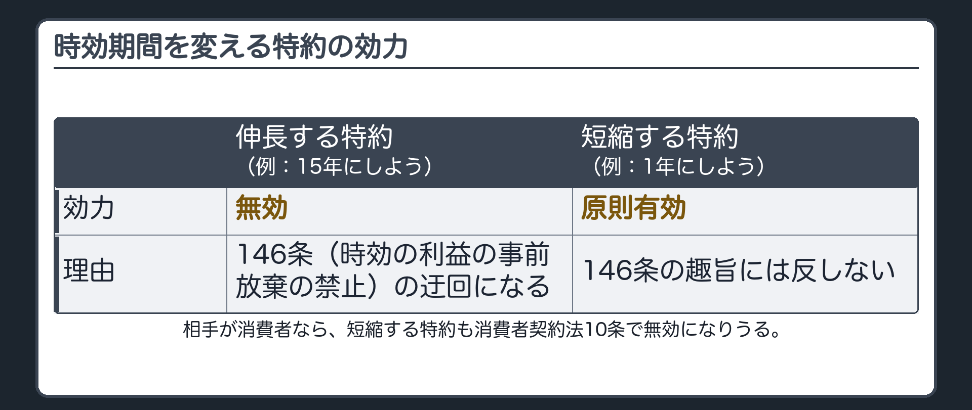 一言板。伸長する特約(時効は15年にしよう)は無効。短縮する特約(時効は1年にしよう)は原則有効。理由は146条(時効の利益の事前放棄の禁止)の迂回防止。相手が消費者なら消費者契約法10条で無効になりうる。