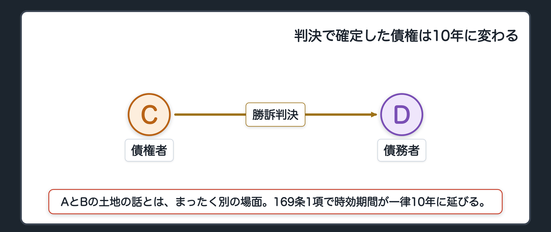 関係図。Cが債務者Dに対して勝訴判決を得た。CとDは、冒頭のAとBとは別の場面。