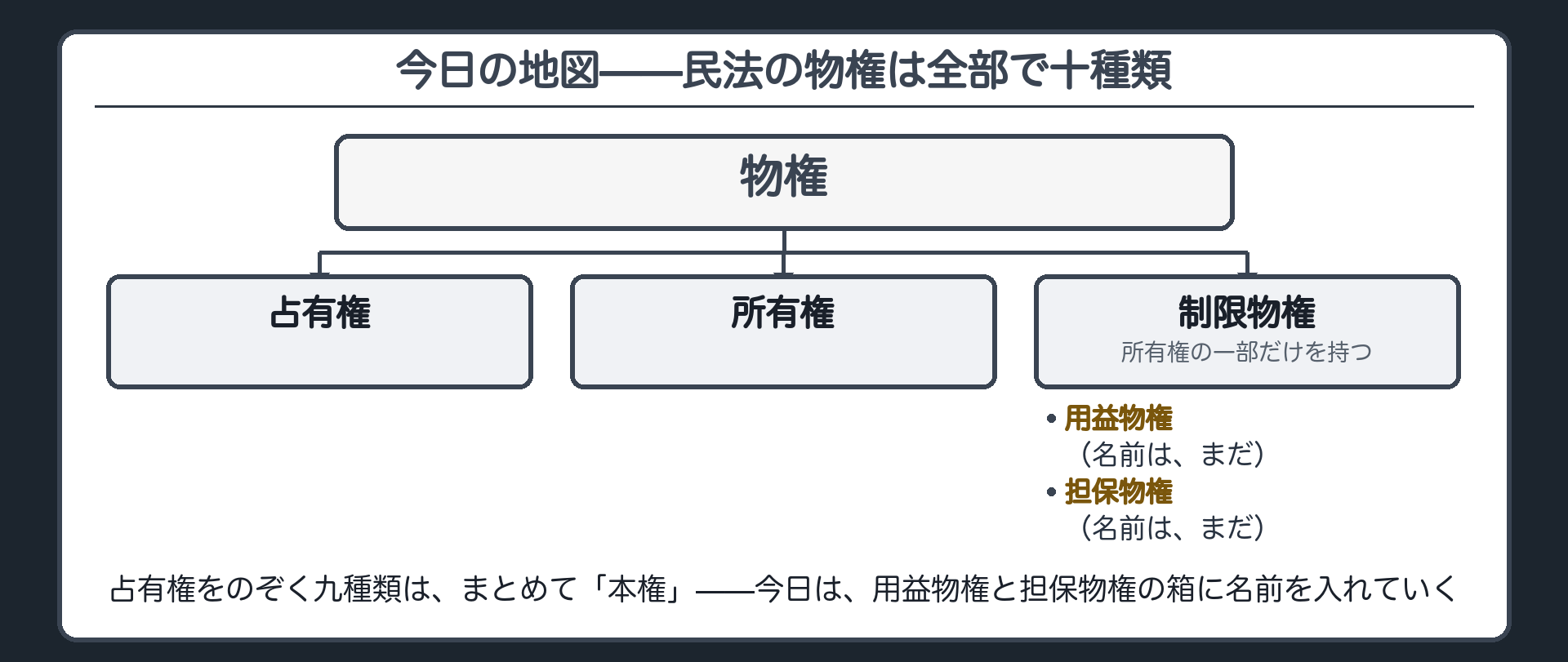 物権が占有権と本権に分かれ本権が所有権と制限物権に制限物権が用益物権と担保物権に分かれる地図板