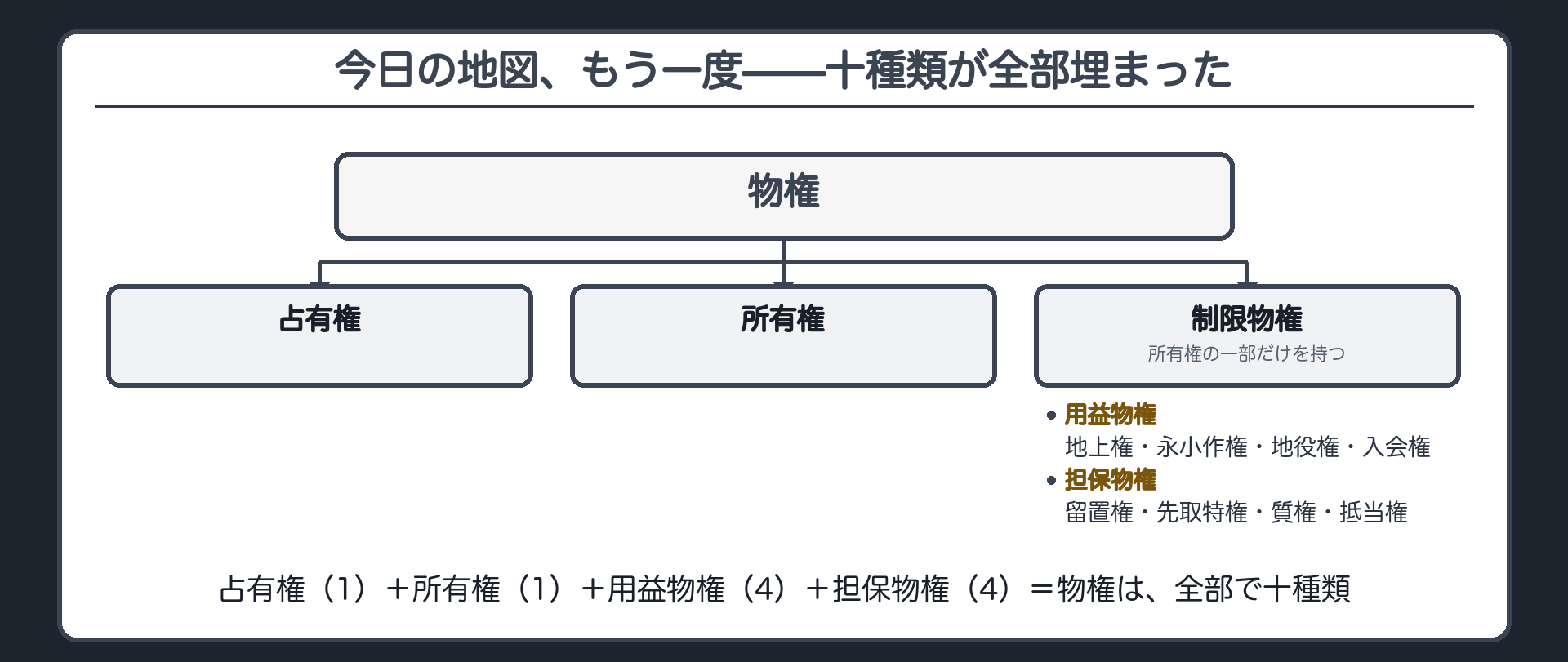 物権の地図に十種類の名前がすべて埋まった完成版の板