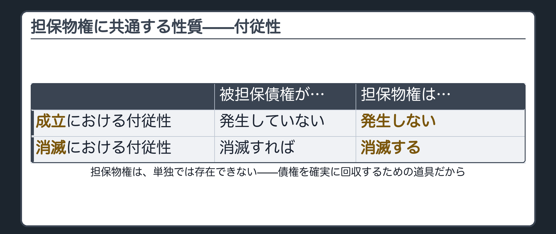 被担保債権が発生しなければ担保も発生せず消滅すれば担保も消える付従性を示す板