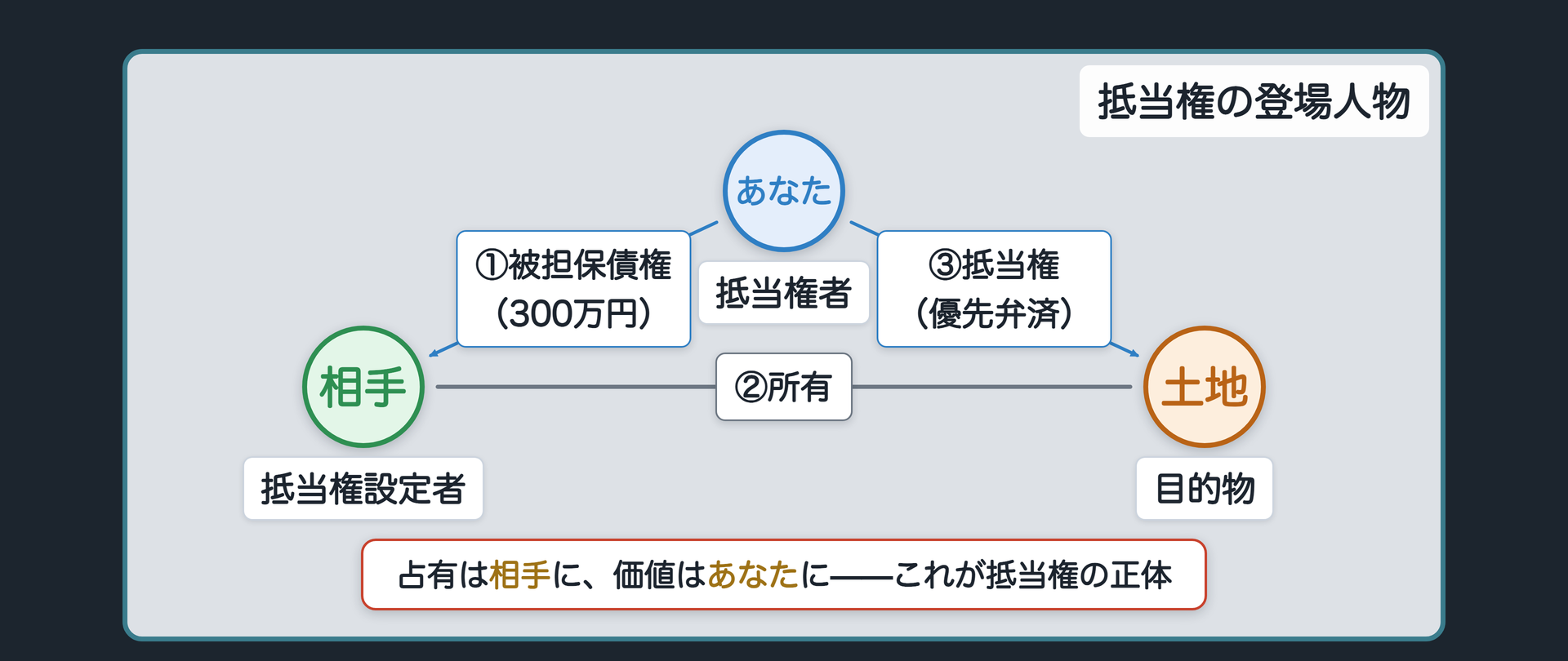 抵当権者抵当権設定者被担保債権目的物の4つの役割を貼り付けた抵当権の関係図