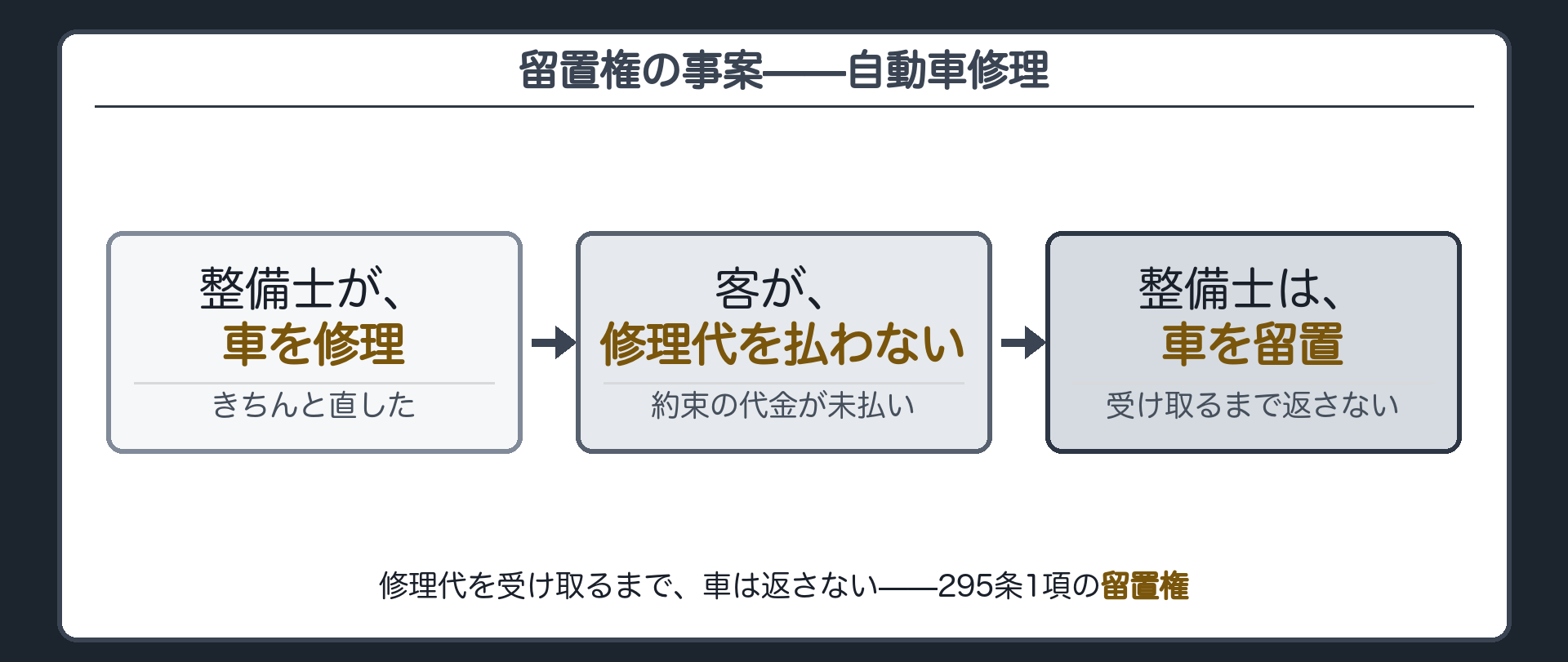 修理代を払ってもらうまで自動車を返さない整備士と客の留置権の場面を示す板
