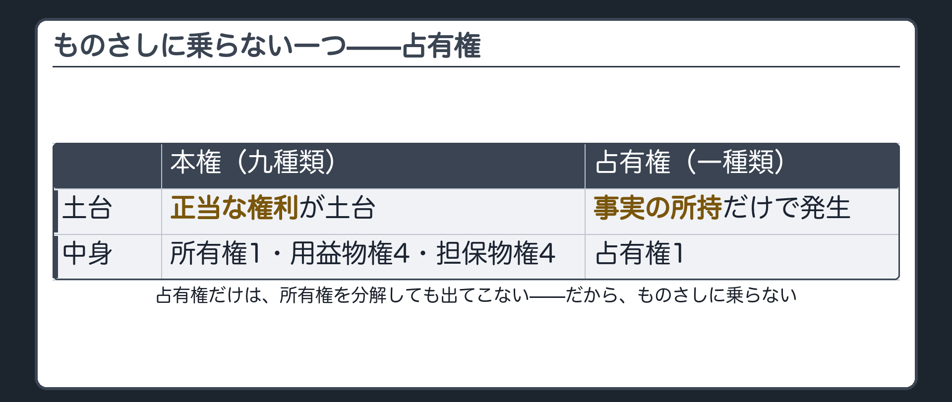 所有権から抵当権までの九種類は本権だが占有権だけは事実状態で発生することを示す板