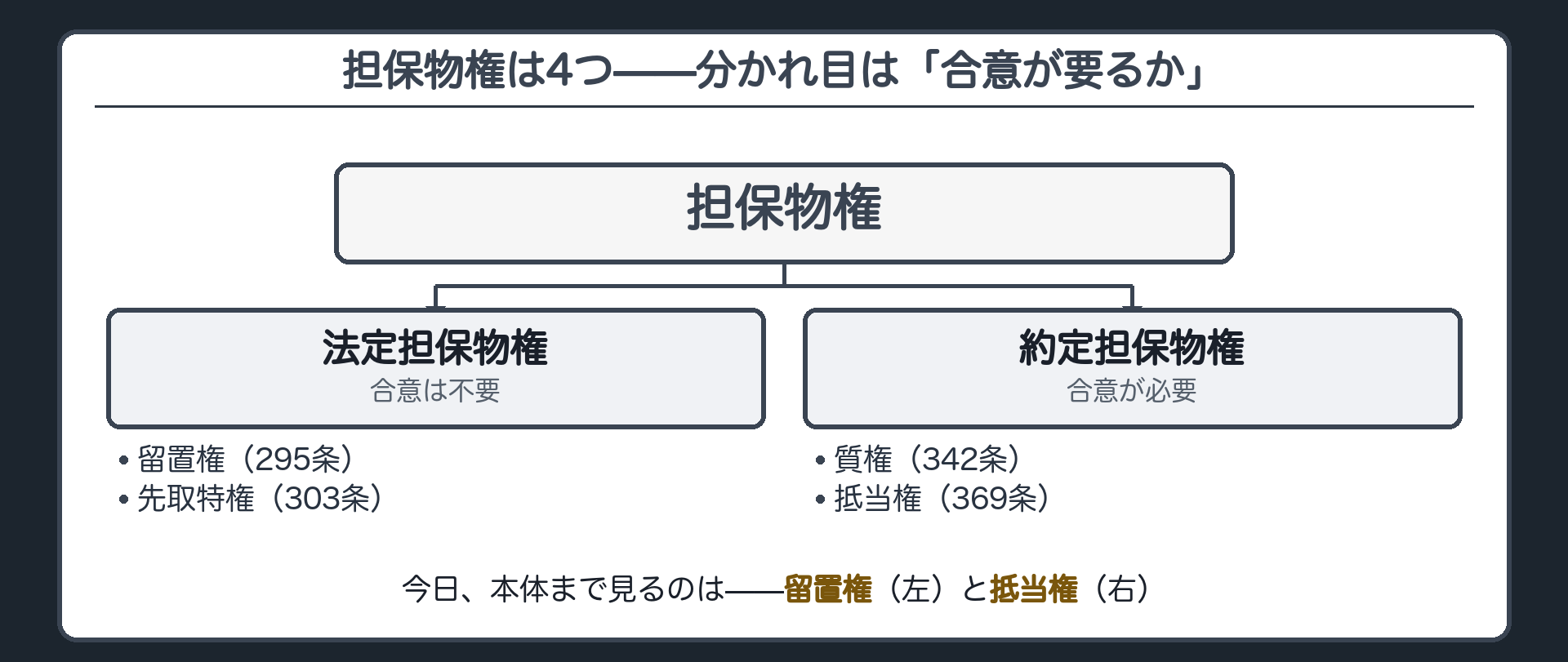 留置権と先取特権を法定担保物権質権と抵当権を約定担保物権に分ける切り分け板