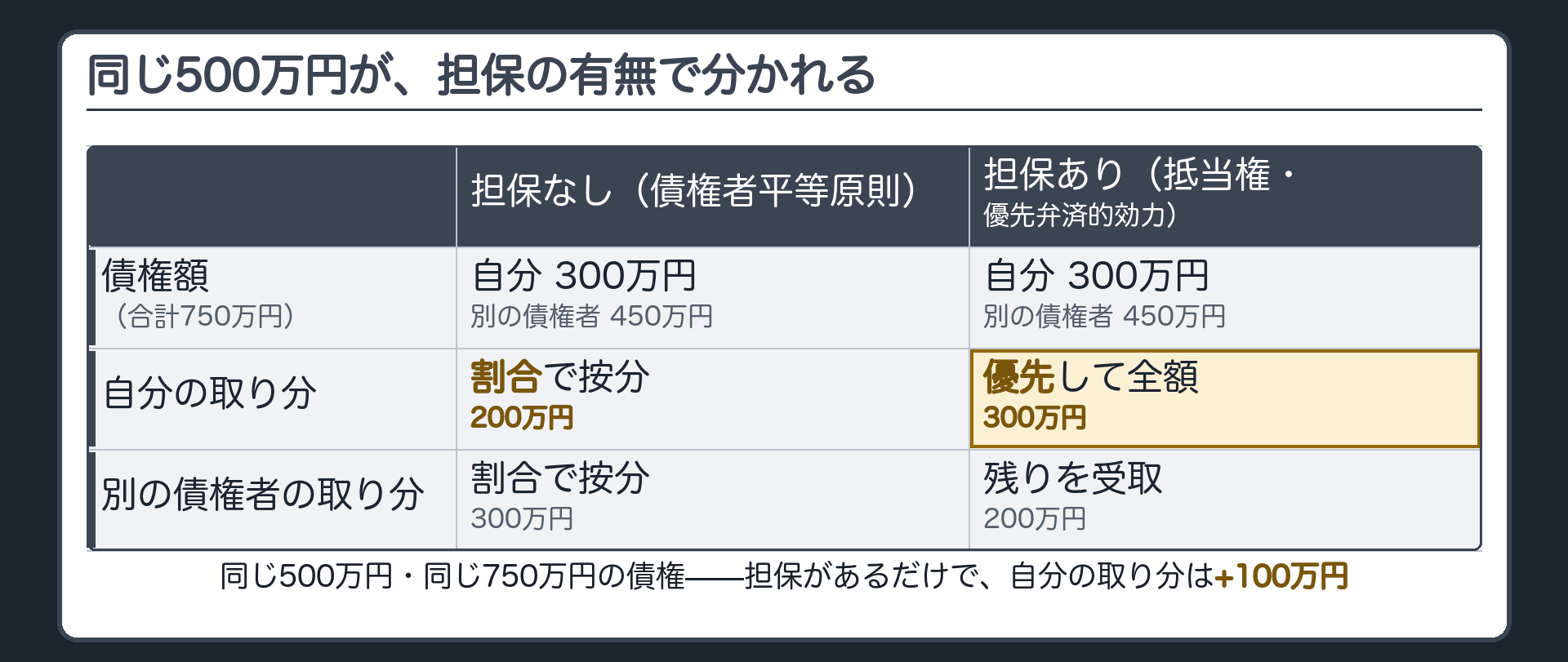 担保なしなら債権額の割合で按分し担保ありなら優先的に全額回収できることを示す対比板