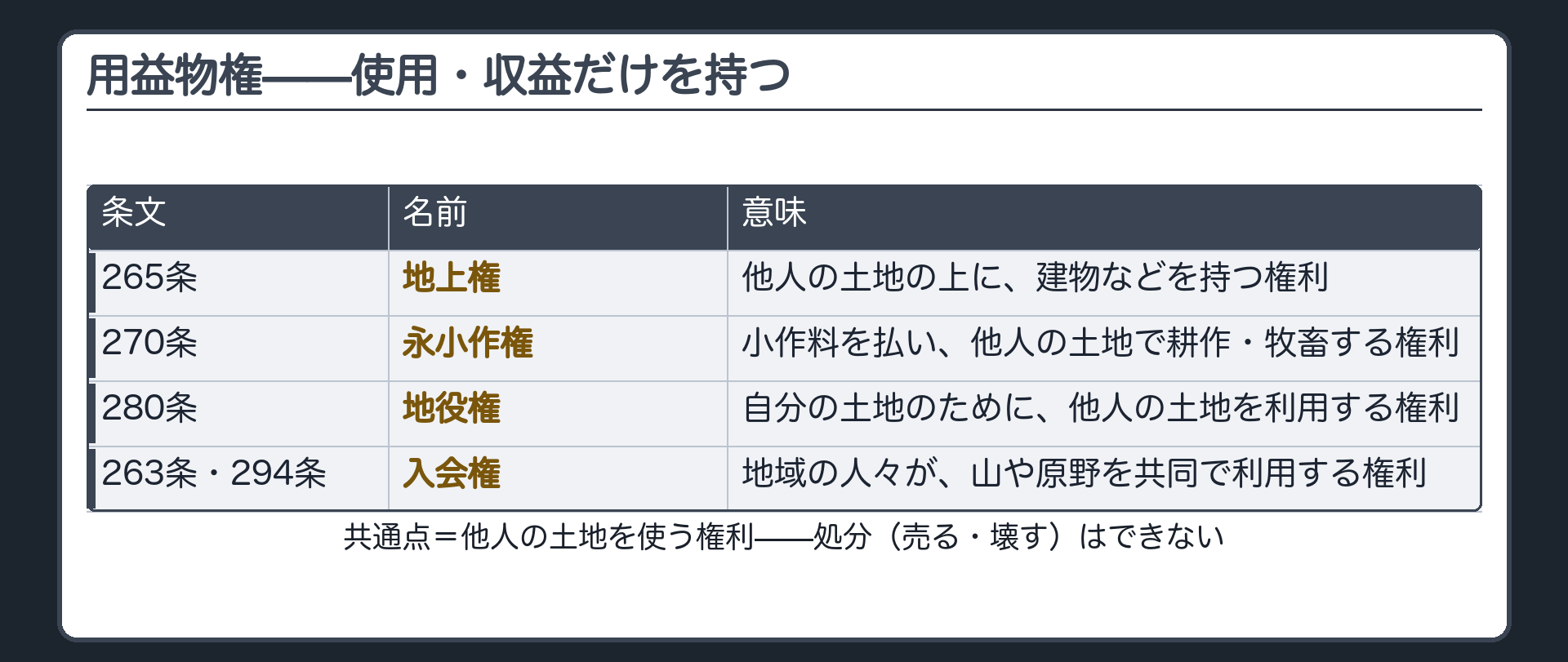 地上権永小作権地役権入会権を条文番号と一行の言い直しで並べた用益物権の一覧板
