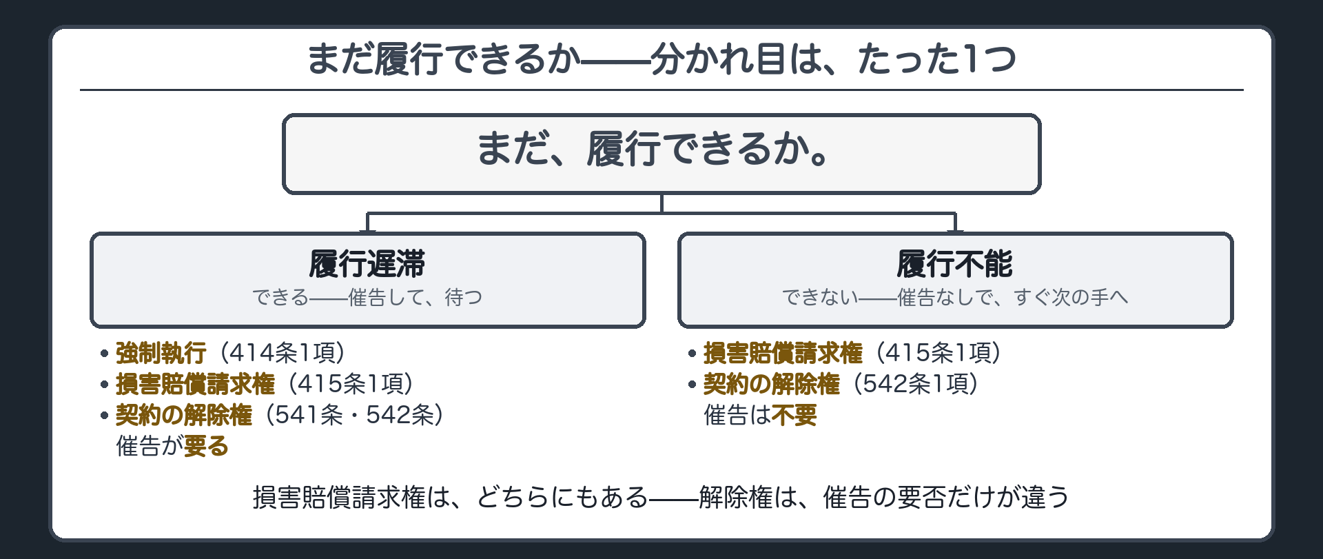 まだ履行できるかという1つの問いから履行遅滞と履行不能催告の要否が枝分かれする板