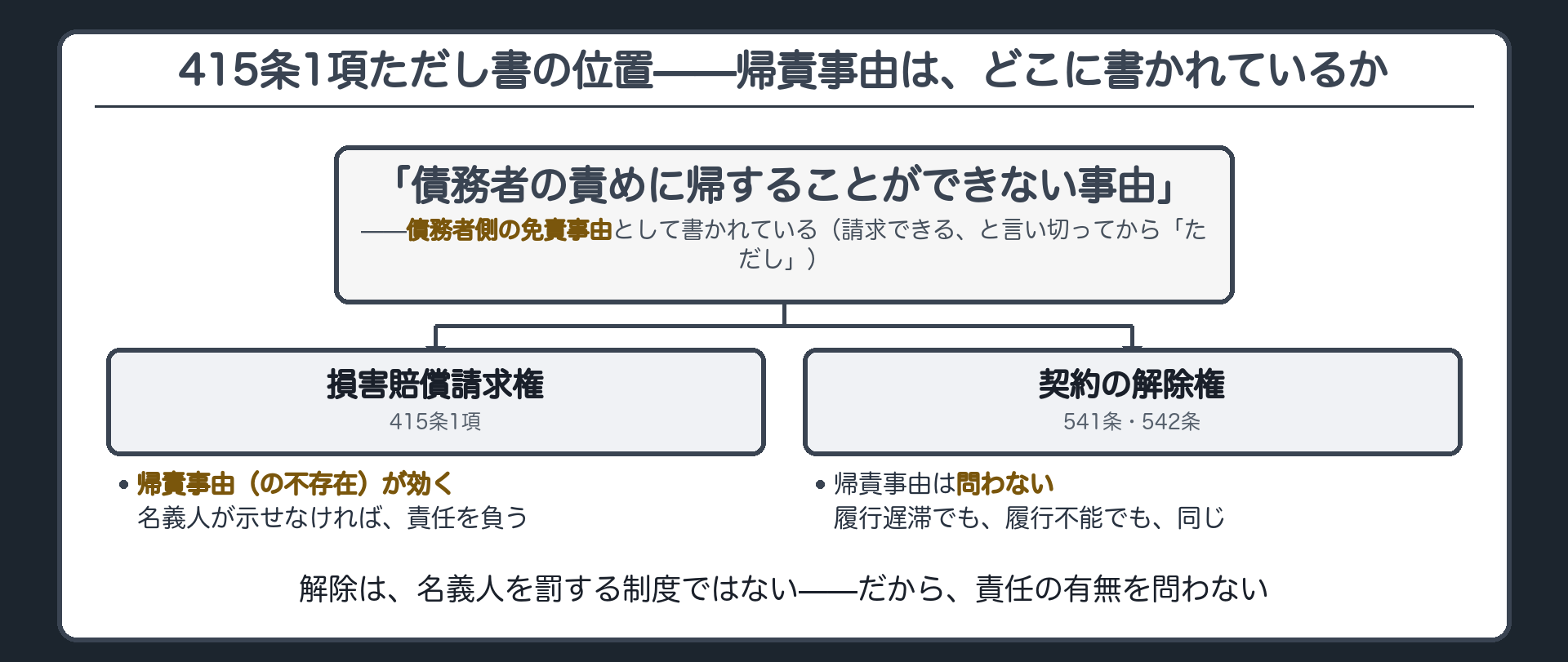 415条1項ただし書は債務者側の免責事由として書かれており損害賠償には効くが解除には要らないことを示す板