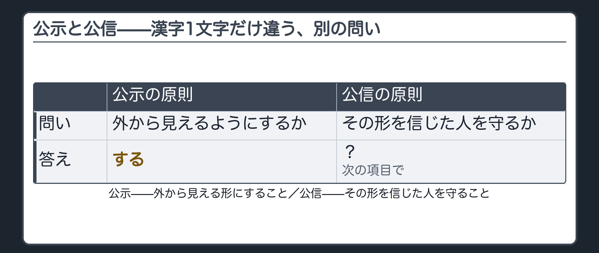 公示は外から見えるようにするかという問い公信はその形を信じた人を守るかという問いを対比する板