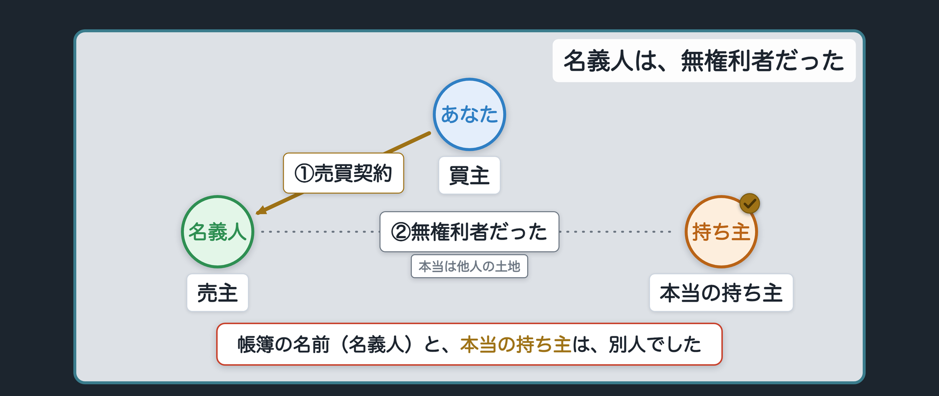 買主が名義人から土地を買い登記が実は間違っていたと判明する経緯を示す関係図