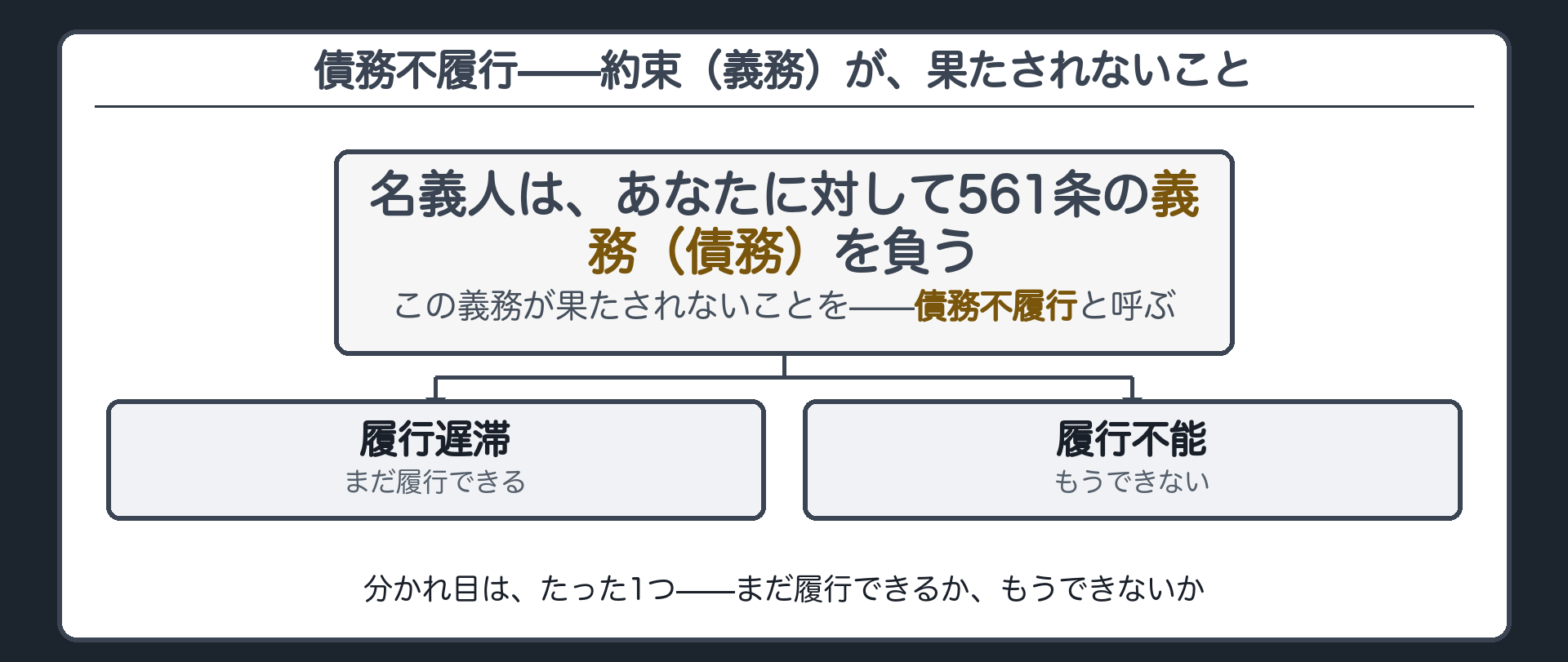 約束すなわち債権が果たされないことを債務不履行と呼びまだ履行できるかもうできないかで2つに分かれる板