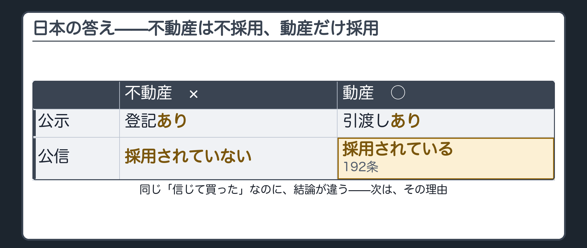 不動産には公信の原則が採用されず動産にだけ採用されている非対称の結論板