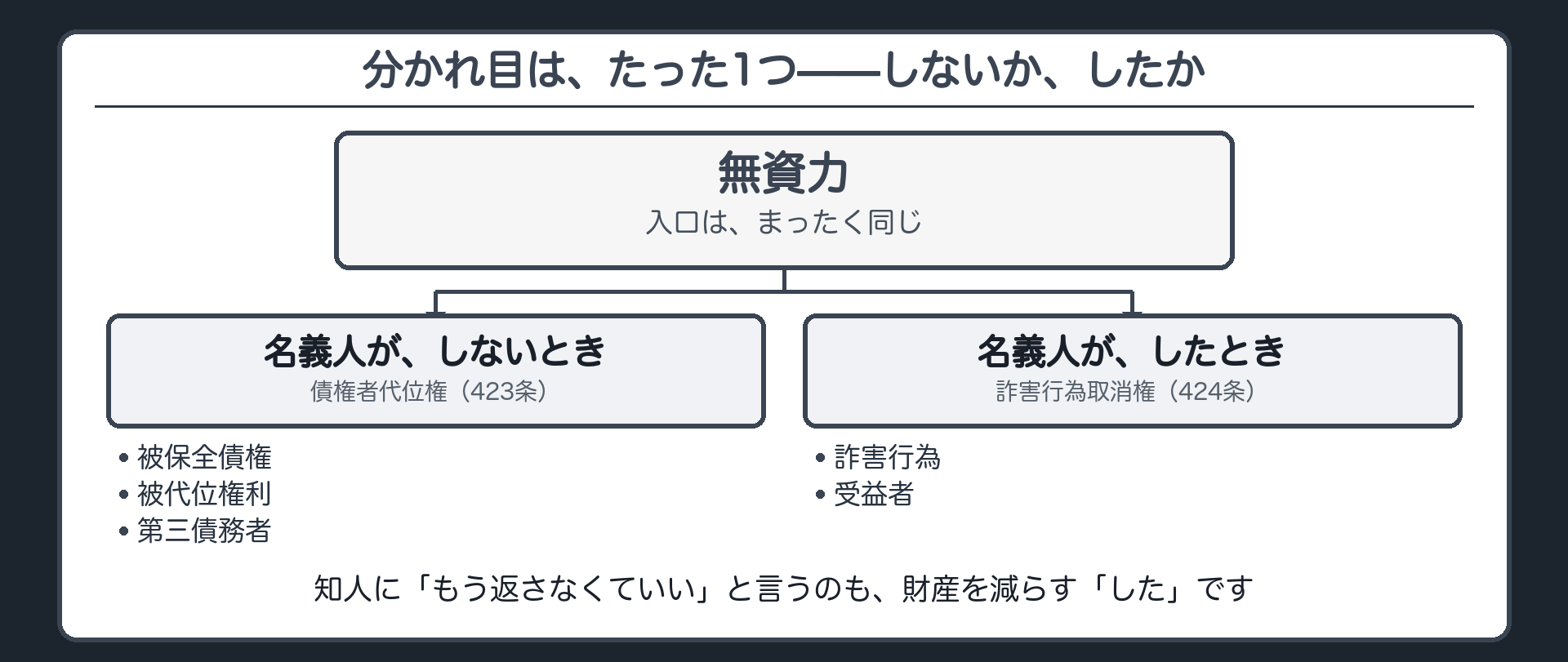 無資力という共通の入口から動かないなら代位動かしたなら取消へ枝分かれする対比板