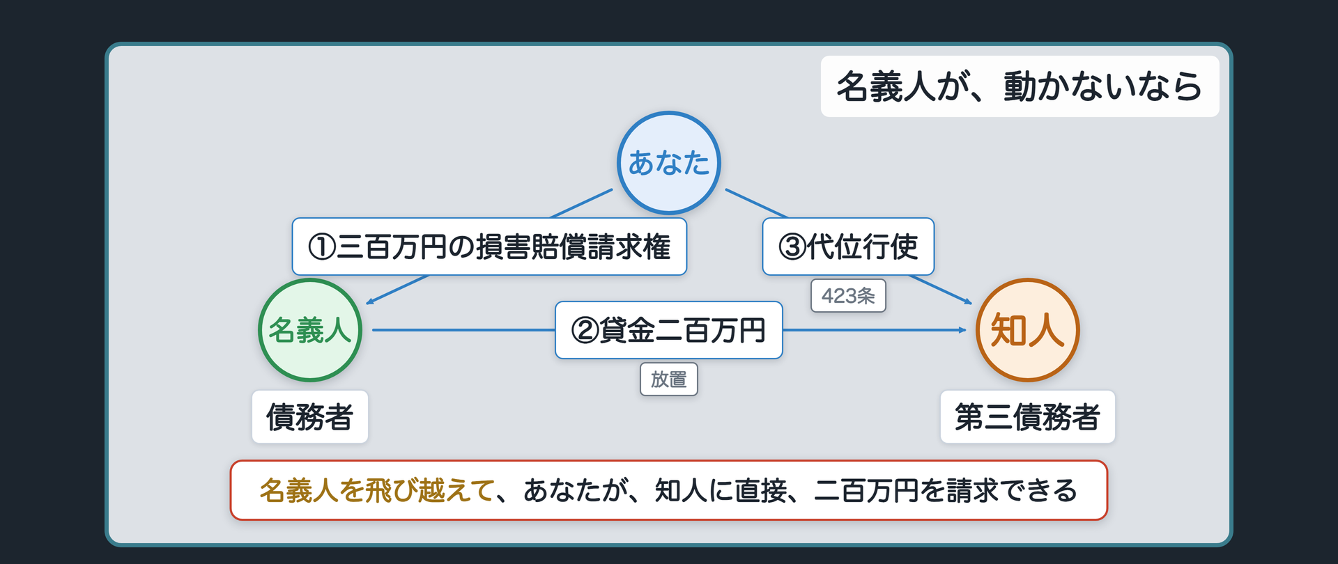名義人が知人に貸した200万円を取り立てず放置しあなたが代わりに取り立てる関係図