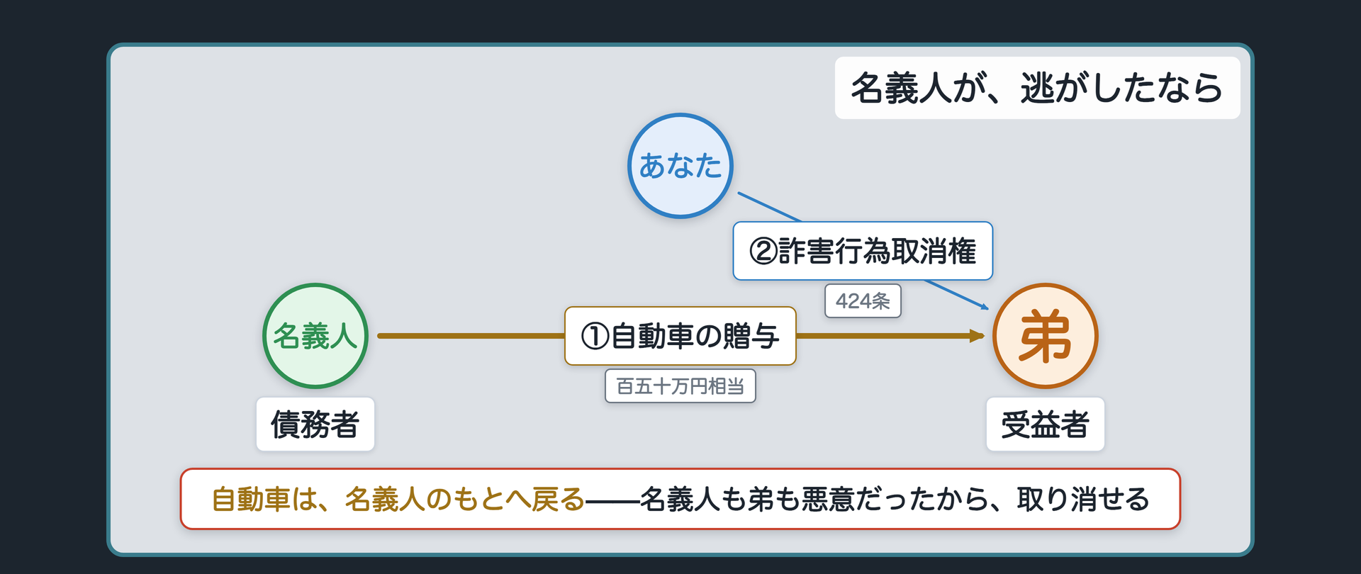 名義人が唯一の財産である自動車を弟に贈与しあなたが取り消して取り戻す関係図