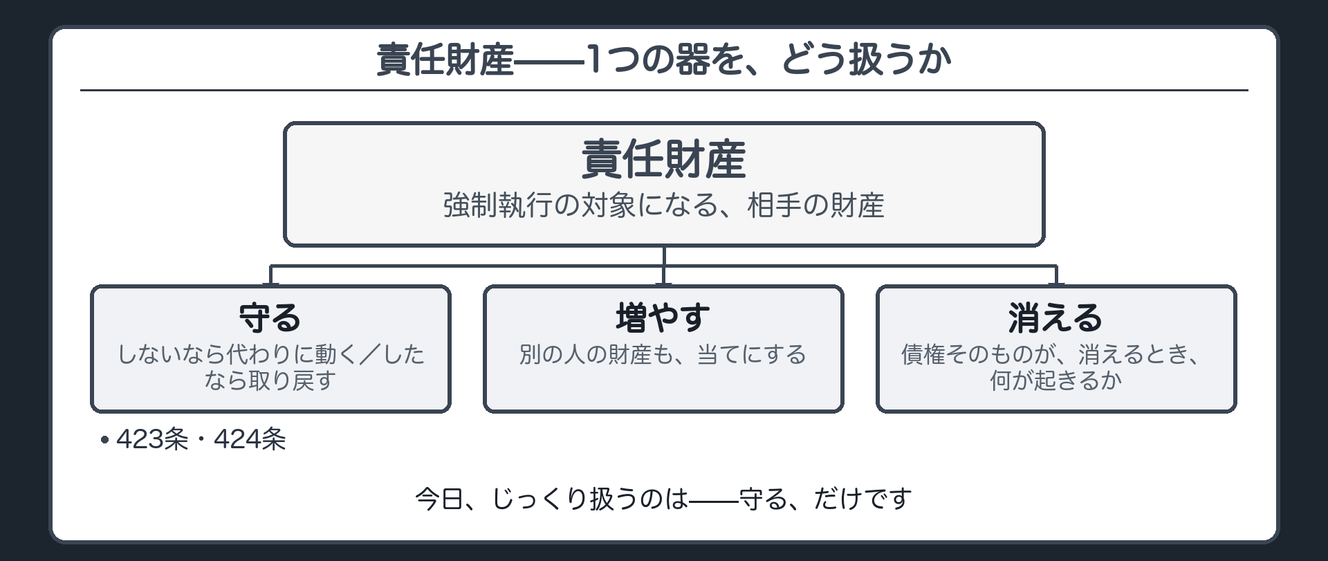 責任財産という中心の器から守る増やす消えるの3つの操作が矢印で伸びる看板図