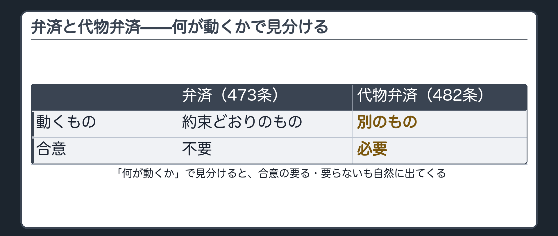 約束どおりのものが動く弁済と別のものが動き合意が要る代物弁済を対比する板