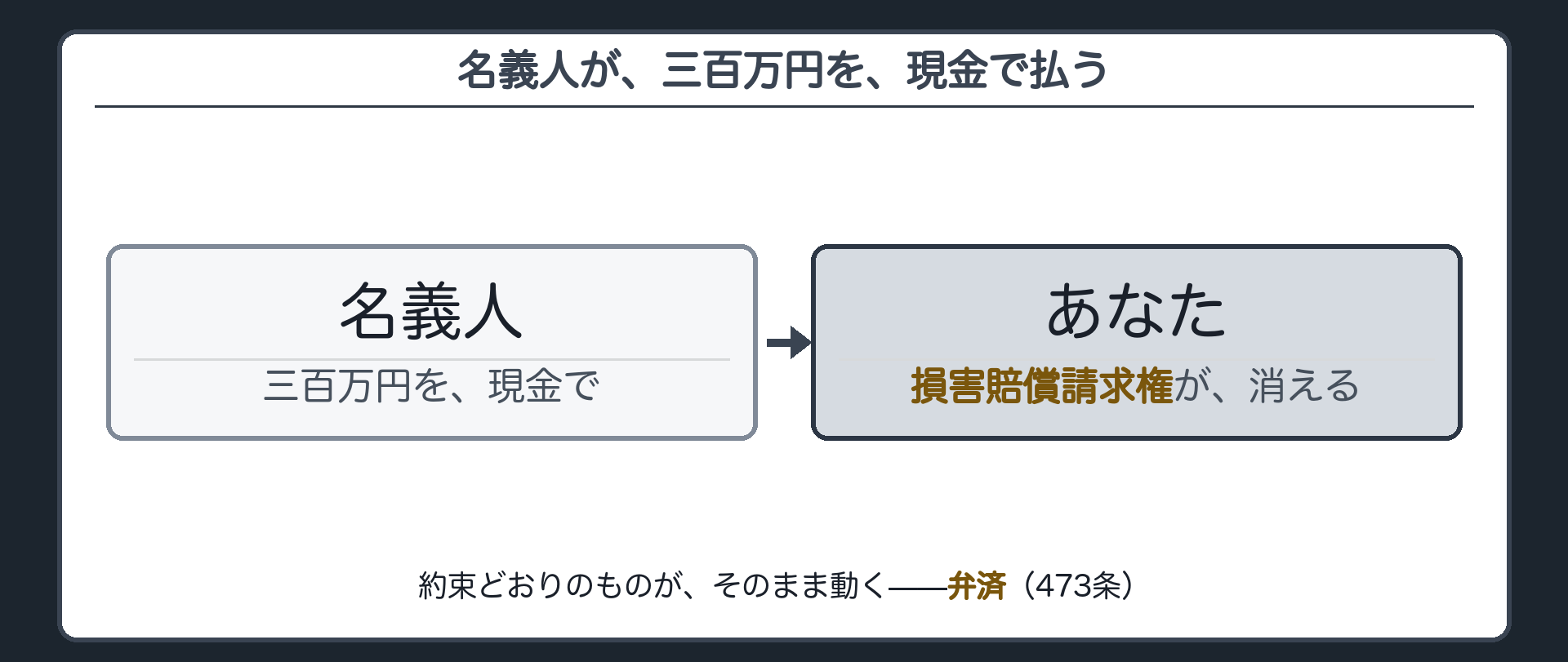 名義人が損害賠償金300万円を現金で払い債権が消える弁済の場面を示す板