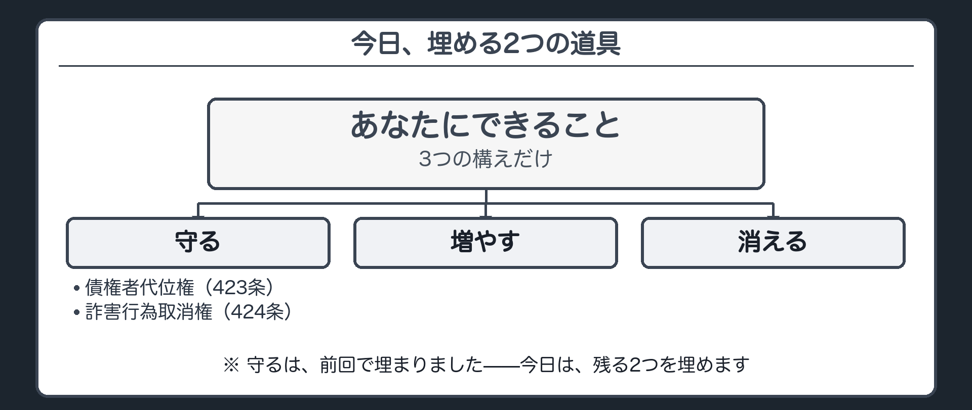 責任財産の器のうち守るには前回の答えが入り増やすと消えるが今日埋まる空欄として残る地図板