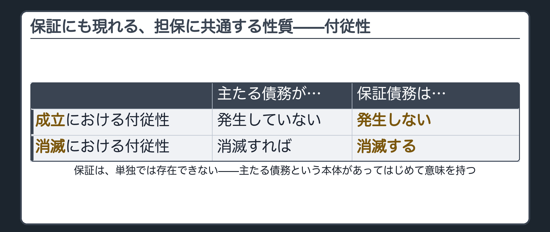 主債務が生まれなければ保証債務も生まれず主債務が消えれば保証債務も消える付従性板