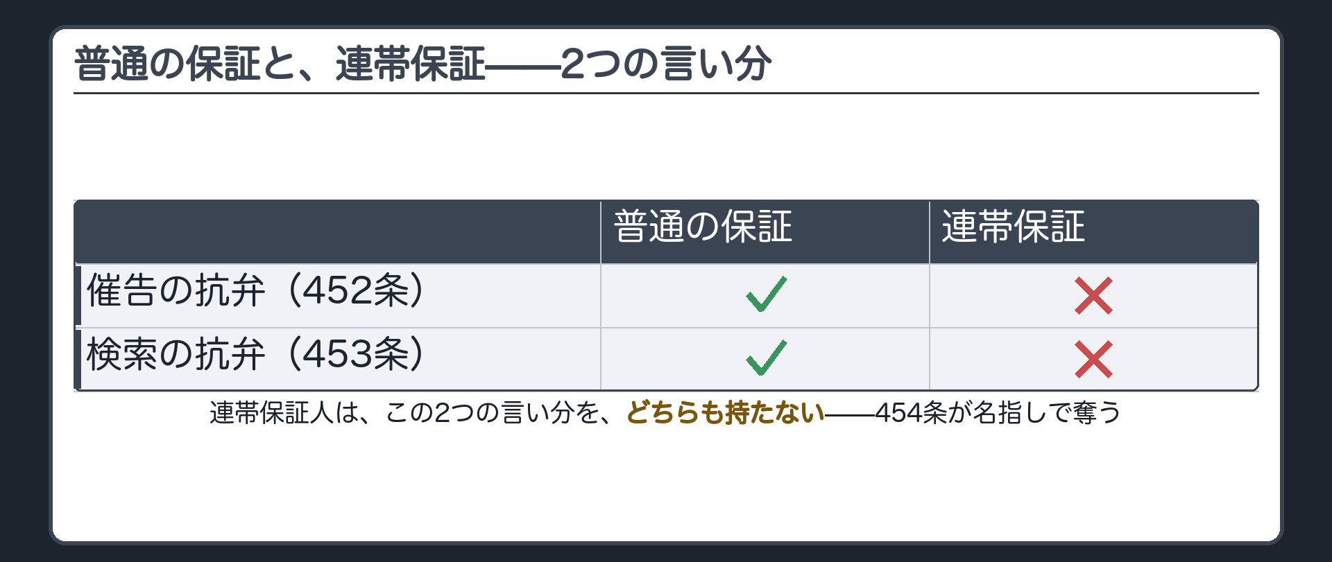 催告の抗弁と検索の抗弁を普通の保証と連帯保証で比べ連帯保証は両方持たない対比板