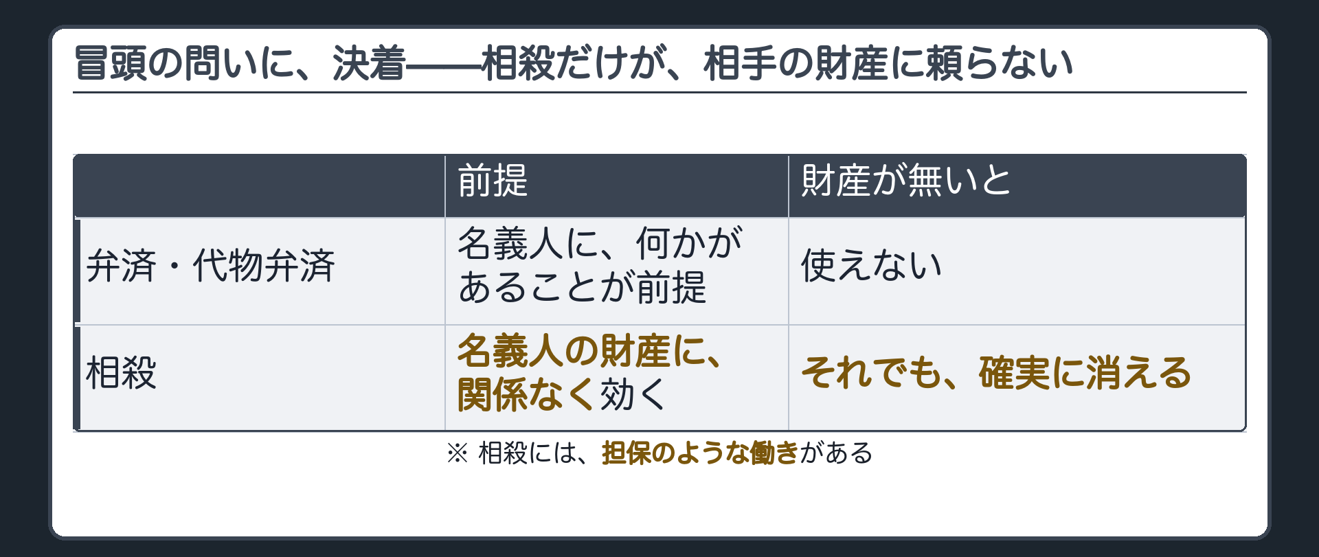 弁済と代物弁済は相手に何かがある前提だが相殺だけは財産の有無に関係なく効く決着板