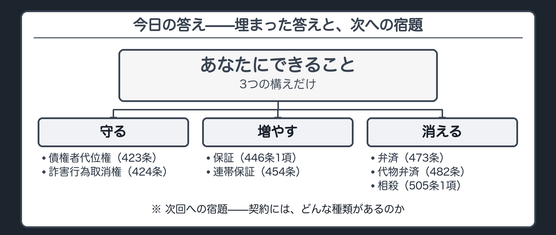 責任財産の器に守る増やす消えるの答えが埋まった完成版と次回への宿題を示す板