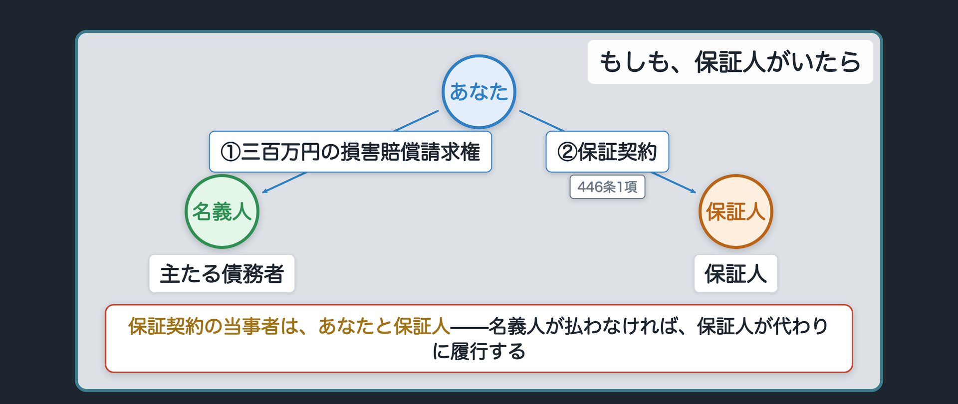 もし契約当時に名義人の保証人がいたらという反実仮想を導入する関係図