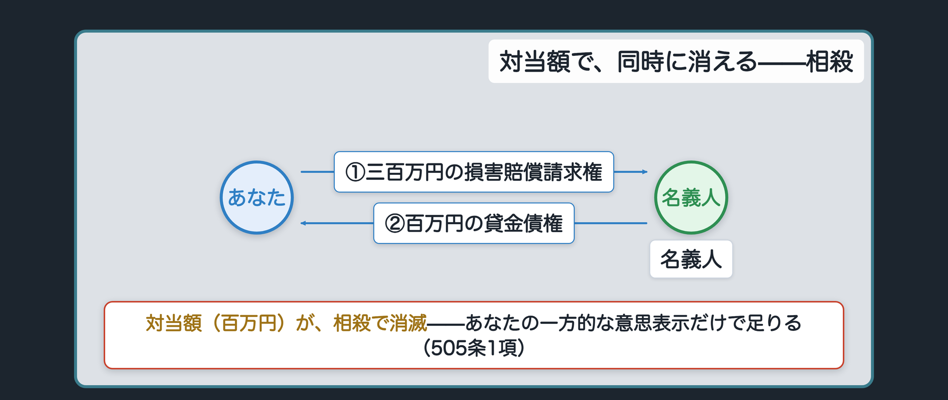 あなたと名義人の2本の債権が対当額で消える一方的意思表示による相殺の関係図