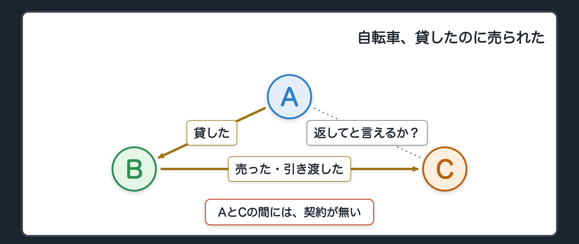冒頭設例の関係図。Aが自分の自転車をBに貸した(実線矢印「貸した」)。Bはその自転車を自分の物のような顔でCに売り、引き渡した(実線矢印「売った・引き渡した」)。AからCへは点線矢印で「返してと言えるか?」の問いを残す。
